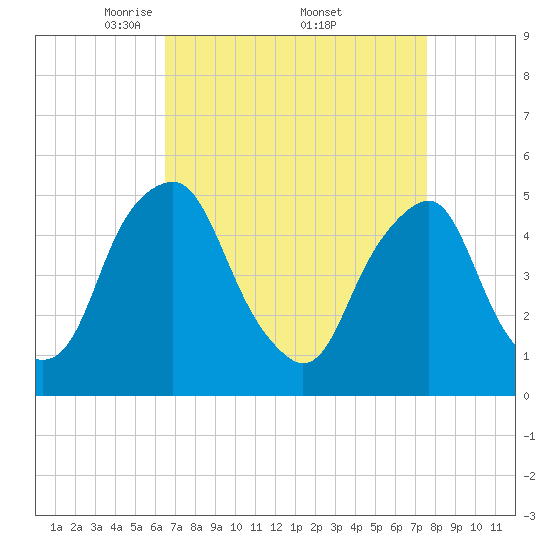 Alloway Creek Entrance tide chart for Saturday, April 11, 2026