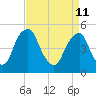 Alloway Creek Entrance tide chart for Saturday, April 11, 2026