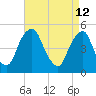 Alloway Creek Entrance tide chart for Sunday, April 12, 2026