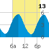 Alloway Creek Entrance tide chart for Monday, April 13, 2026