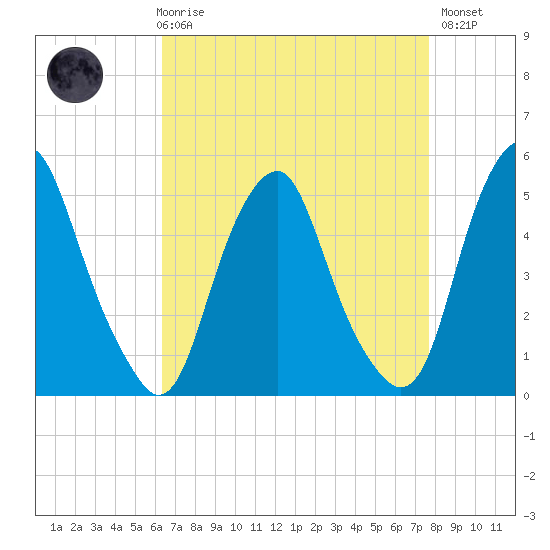 Alloway Creek Entrance tide chart for Friday, April 17, 2026