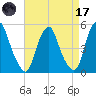 Alloway Creek Entrance tide chart for Friday, April 17, 2026
