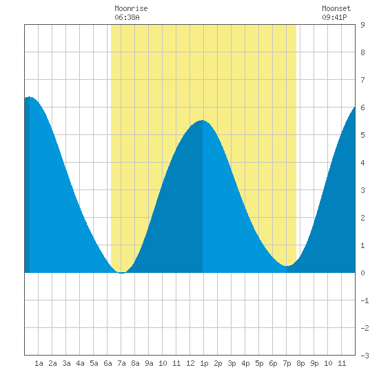 Alloway Creek Entrance tide chart for Saturday, April 18, 2026