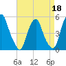 Alloway Creek Entrance tide chart for Saturday, April 18, 2026
