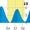 Alloway Creek Entrance tide chart for Sunday, April 19, 2026