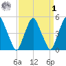 Alloway Creek Entrance tide chart for Wednesday, April 1, 2026