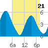 Alloway Creek Entrance tide chart for Tuesday, April 21, 2026