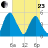 Alloway Creek Entrance tide chart for Thursday, April 23, 2026