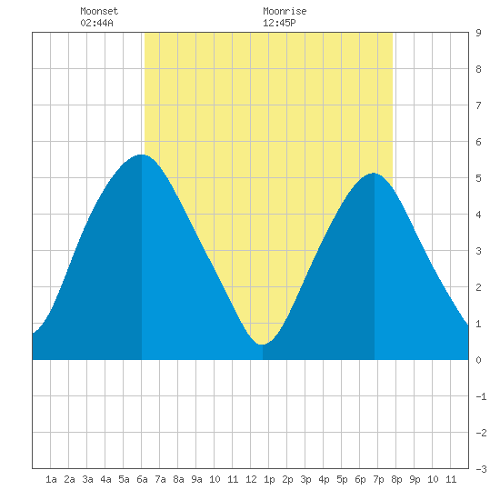 Alloway Creek Entrance tide chart for Friday, April 24, 2026