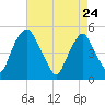 Alloway Creek Entrance tide chart for Friday, April 24, 2026