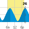 Alloway Creek Entrance tide chart for Sunday, April 26, 2026