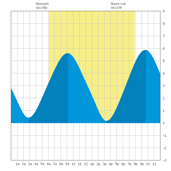 Alloway Creek Entrance tide chart for Monday, April 27, 2026