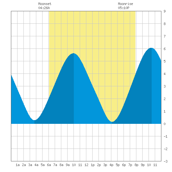 Alloway Creek Entrance tide chart for Tuesday, April 28, 2026