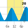 Alloway Creek Entrance tide chart for Tuesday, April 28, 2026