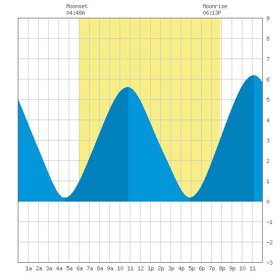 Alloway Creek Entrance tide chart for Wednesday, April 29, 2026