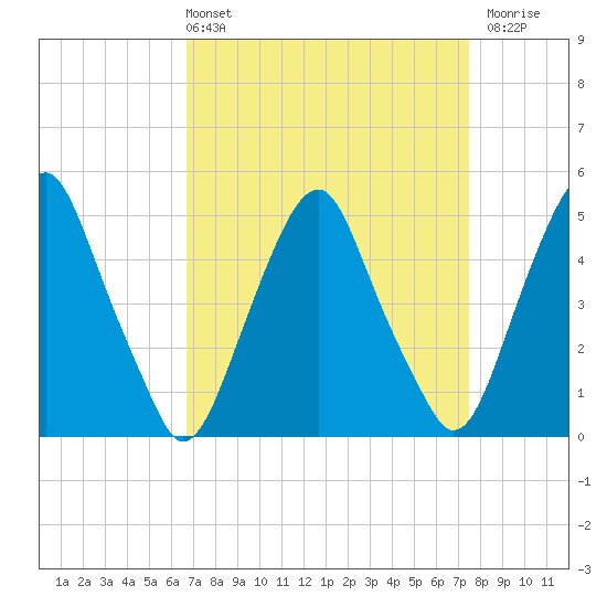 Alloway Creek Entrance tide chart for Thursday, April 2, 2026