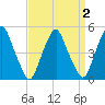 Alloway Creek Entrance tide chart for Thursday, April 2, 2026