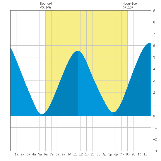 Alloway Creek Entrance tide chart for Thursday, April 30, 2026