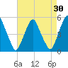 Alloway Creek Entrance tide chart for Thursday, April 30, 2026
