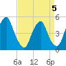 Alloway Creek Entrance tide chart for Sunday, April 5, 2026