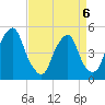 Alloway Creek Entrance tide chart for Monday, April 6, 2026