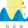 Alloway Creek Entrance tide chart for Tuesday, April 7, 2026