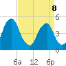 Alloway Creek Entrance tide chart for Wednesday, April 8, 2026