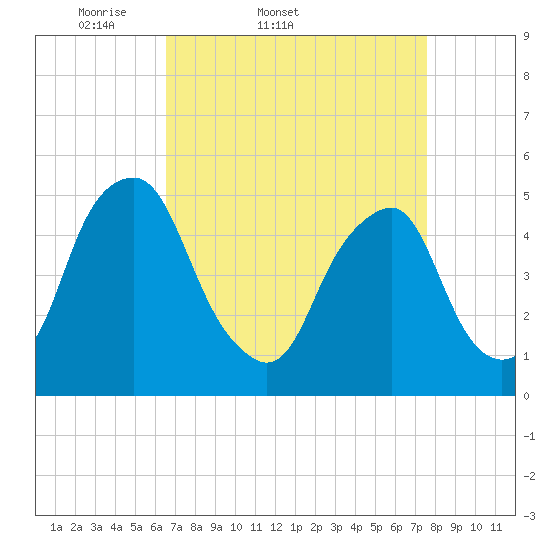 Alloway Creek Entrance tide chart for Thursday, April 9, 2026