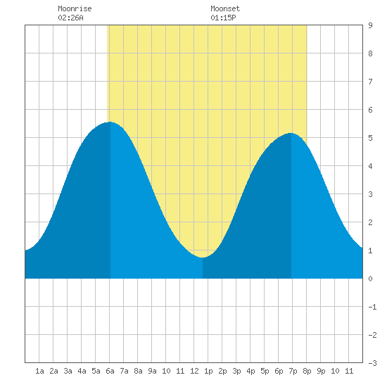 Alloway Creek Entrance tide chart for Sunday, May 10, 2026