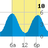 Alloway Creek Entrance tide chart for Sunday, May 10, 2026