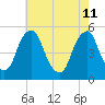Alloway Creek Entrance tide chart for Monday, May 11, 2026