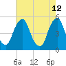 Alloway Creek Entrance tide chart for Tuesday, May 12, 2026