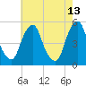 Alloway Creek Entrance tide chart for Wednesday, May 13, 2026