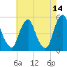 Alloway Creek Entrance tide chart for Thursday, May 14, 2026
