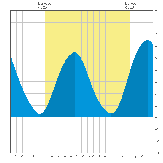 Alloway Creek Entrance tide chart for Friday, May 15, 2026