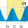 Alloway Creek Entrance tide chart for Friday, May 15, 2026