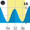 Alloway Creek Entrance tide chart for Saturday, May 16, 2026