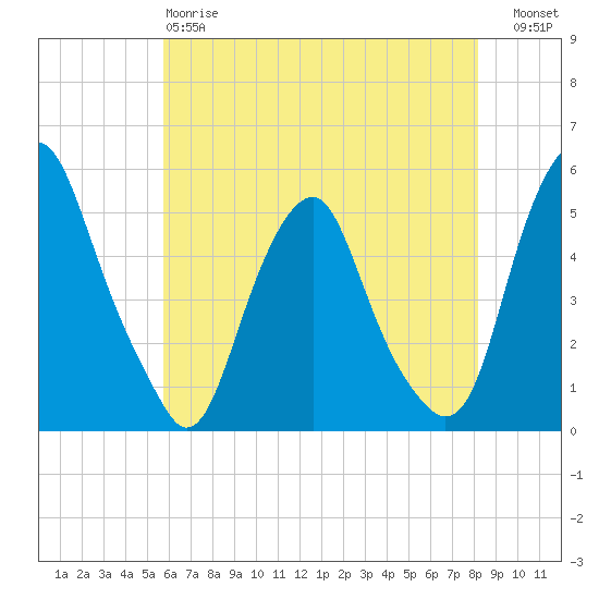 Alloway Creek Entrance tide chart for Sunday, May 17, 2026