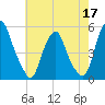 Alloway Creek Entrance tide chart for Sunday, May 17, 2026