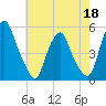 Alloway Creek Entrance tide chart for Monday, May 18, 2026