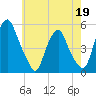 Alloway Creek Entrance tide chart for Tuesday, May 19, 2026