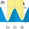 Alloway Creek Entrance tide chart for Friday, May 1, 2026