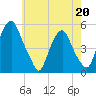 Alloway Creek Entrance tide chart for Wednesday, May 20, 2026