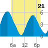 Alloway Creek Entrance tide chart for Thursday, May 21, 2026