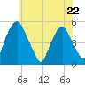 Alloway Creek Entrance tide chart for Friday, May 22, 2026