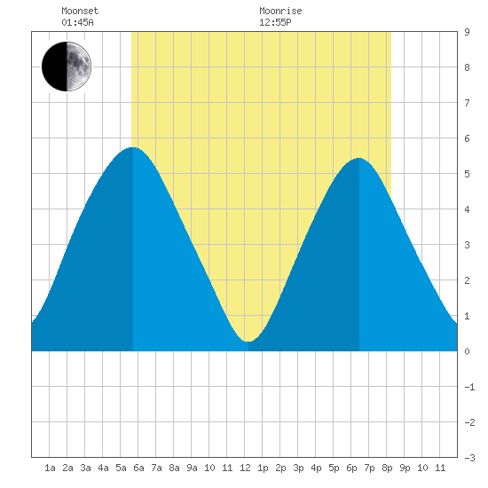 Alloway Creek Entrance tide chart for Saturday, May 23, 2026
