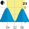 Alloway Creek Entrance tide chart for Saturday, May 23, 2026