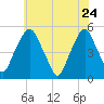 Alloway Creek Entrance tide chart for Sunday, May 24, 2026