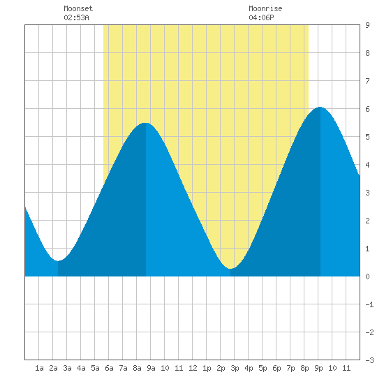 Alloway Creek Entrance tide chart for Tuesday, May 26, 2026