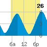 Alloway Creek Entrance tide chart for Tuesday, May 26, 2026